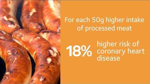 Each 50g higher intake of processed meat linked to 18% higher risk of coronary heart disease.